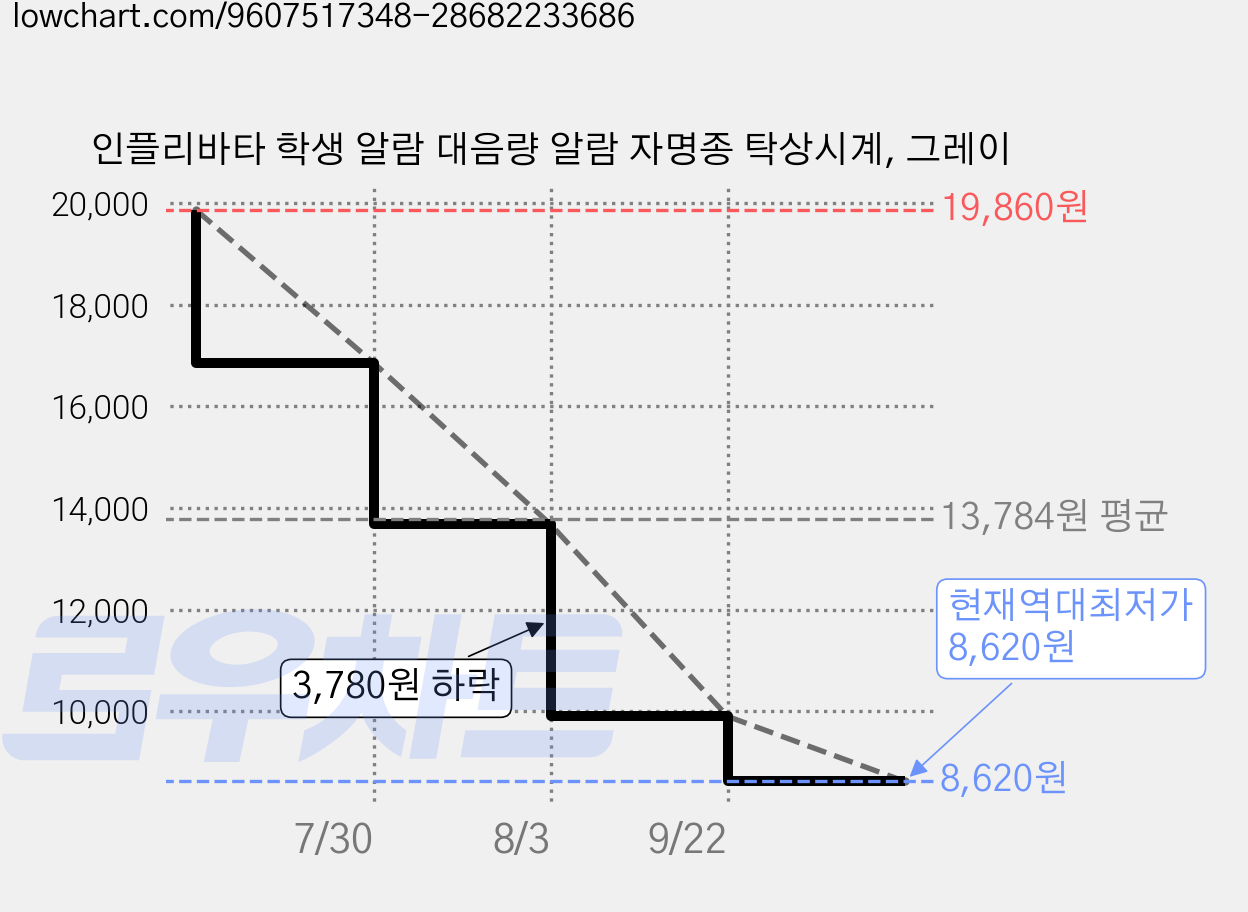 인플리바타 학생 알람 대음량 알람 자명종 탁상시계, 그레이 가격 변동 차트, 현재가 8,620원, 역대최저가