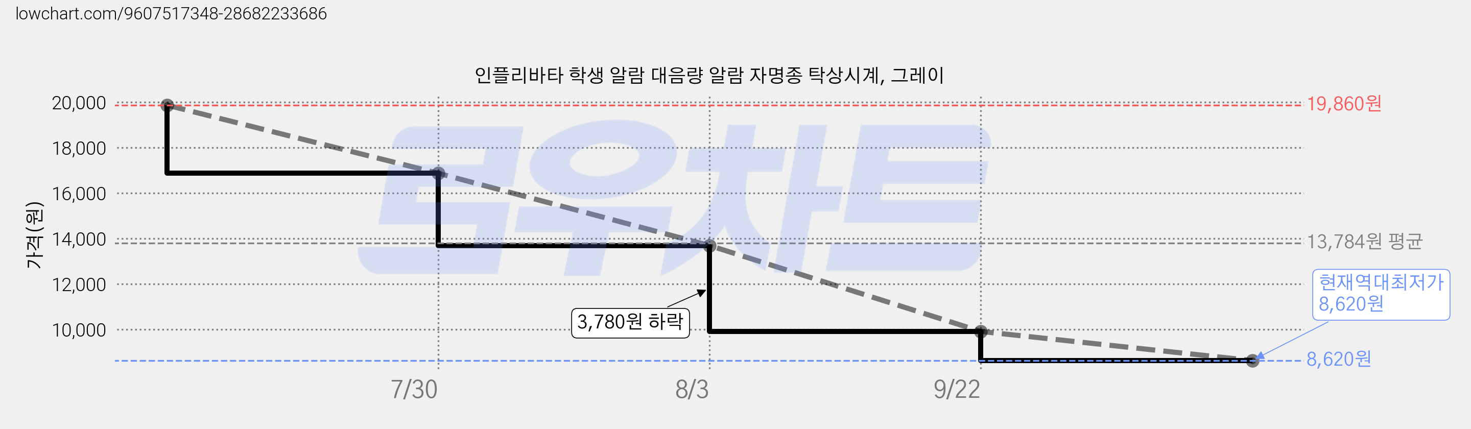 인플리바타 학생 알람 대음량 알람 자명종 탁상시계, 그레이 가격 변동 차트, 현재가 8,620원, 역대최저가