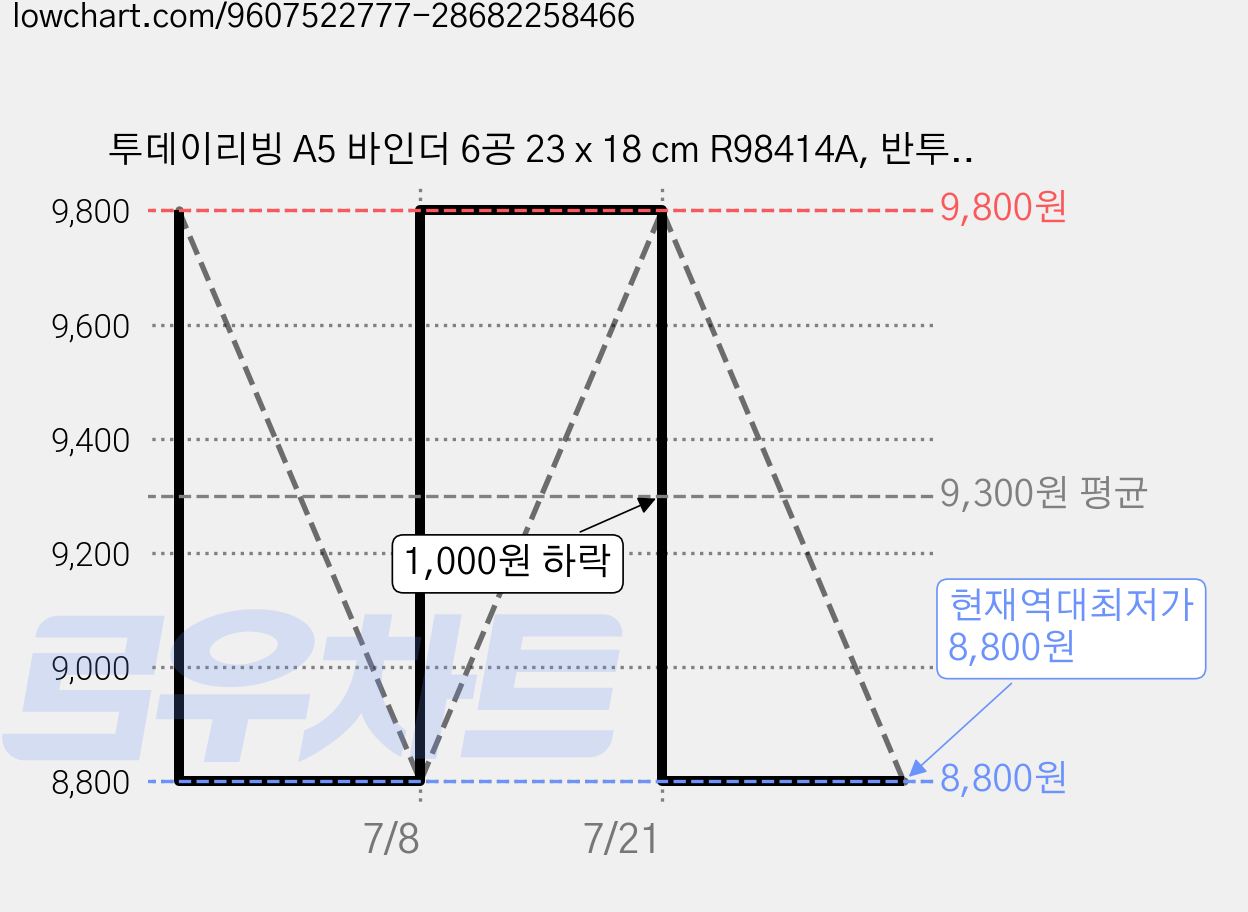 투데이리빙 A5 바인더 6공 23 x 18 cm R98414A, 반투명, 3개 가격 변동 차트, 현재가 8,800원, 역대최저가