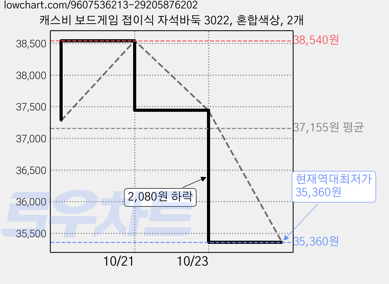 캐스비 보드게임 접이식 자석바둑 3022, 혼합색상, 2개 가격 변동 차트, 현재가 35,360원, 역대최저가