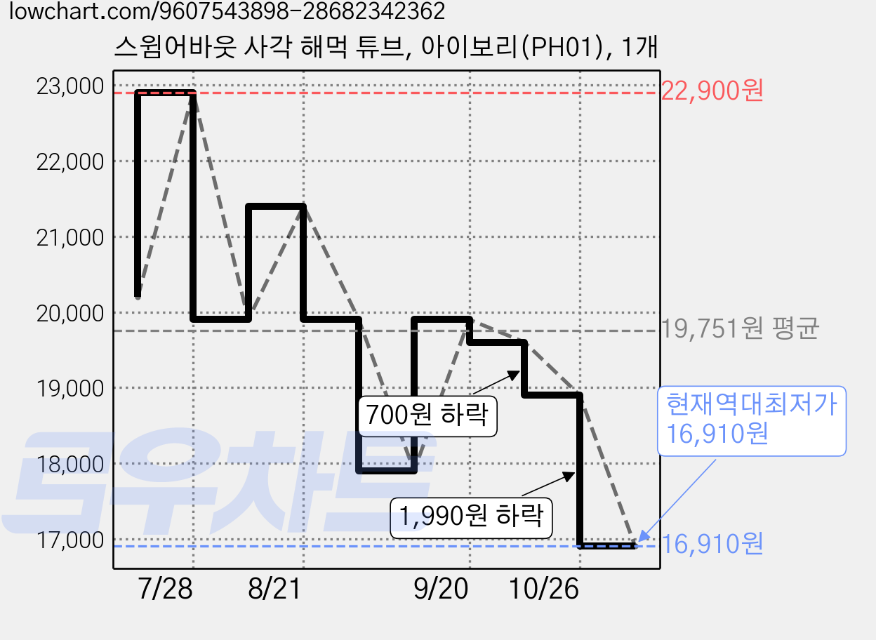 스윔어바웃 사각 해먹 튜브, 아이보리(PH01), 1개 가격 변동 차트, 현재가 16,910원, 역대최저가