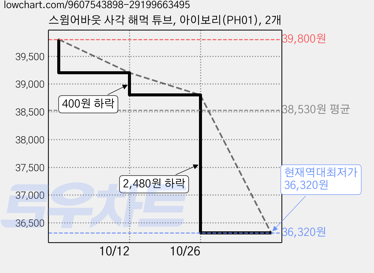 스윔어바웃 사각 해먹 튜브, 아이보리(PH01), 2개 가격 변동 차트, 현재가 36,320원, 역대최저가