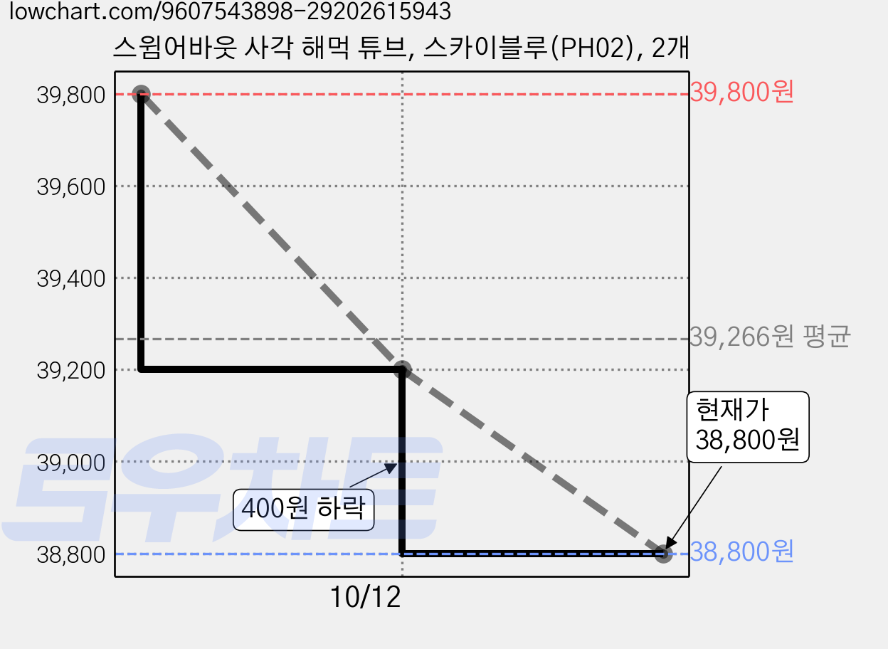 스윔어바웃 사각 해먹 튜브, 스카이블루(PH02), 2개 가격 변동 차트, 현재가 38,800원, 관측 최저가 34,820원