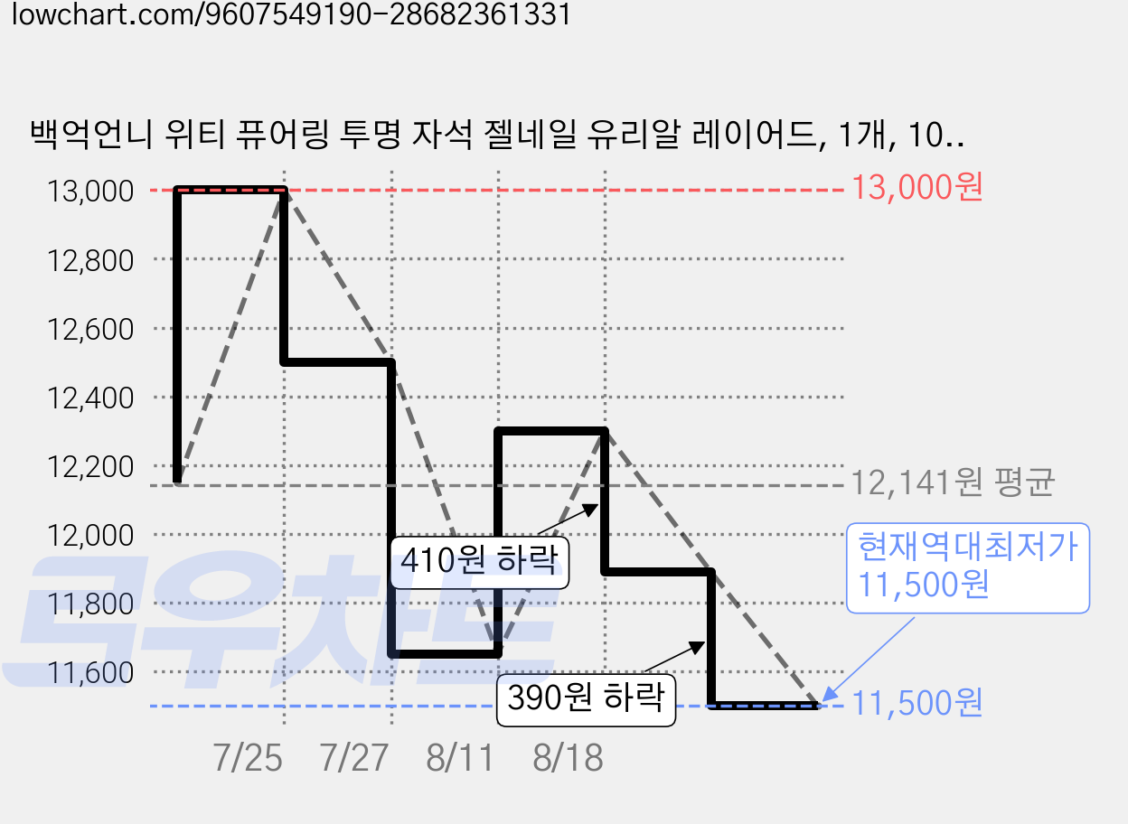 백억언니 위티 퓨어링 투명 자석 젤네일 유리알 레이어드, 1개, 10ml, 클리어 가격 변동 차트, 현재가 11,500원, 역대최저가