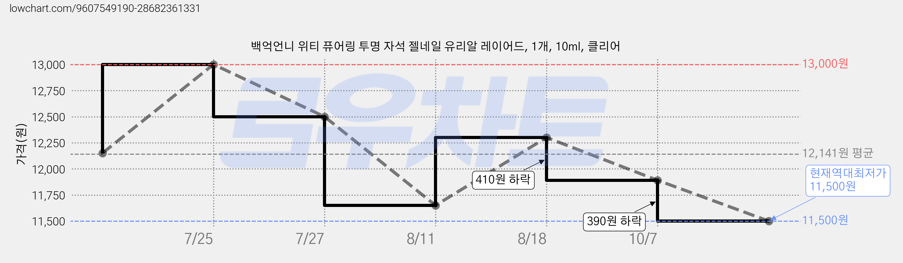 백억언니 위티 퓨어링 투명 자석 젤네일 유리알 레이어드, 1개, 10ml, 클리어 가격 변동 차트, 현재가 11,500원, 역대최저가