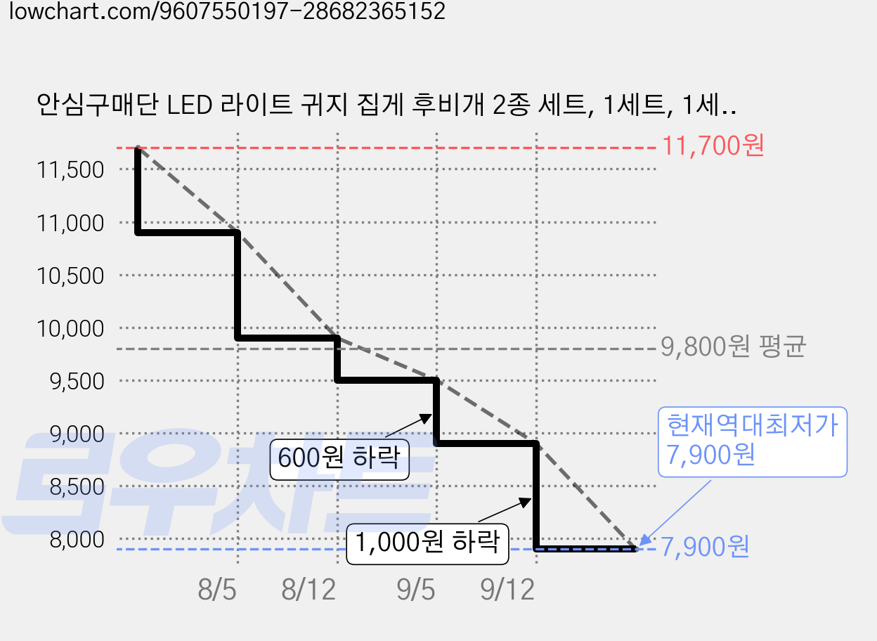 안심구매단 LED 라이트 귀지 집게 후비개 2종 세트, 1세트, 1세트 가격 변동 차트, 현재가 7,900원, 역대최저가