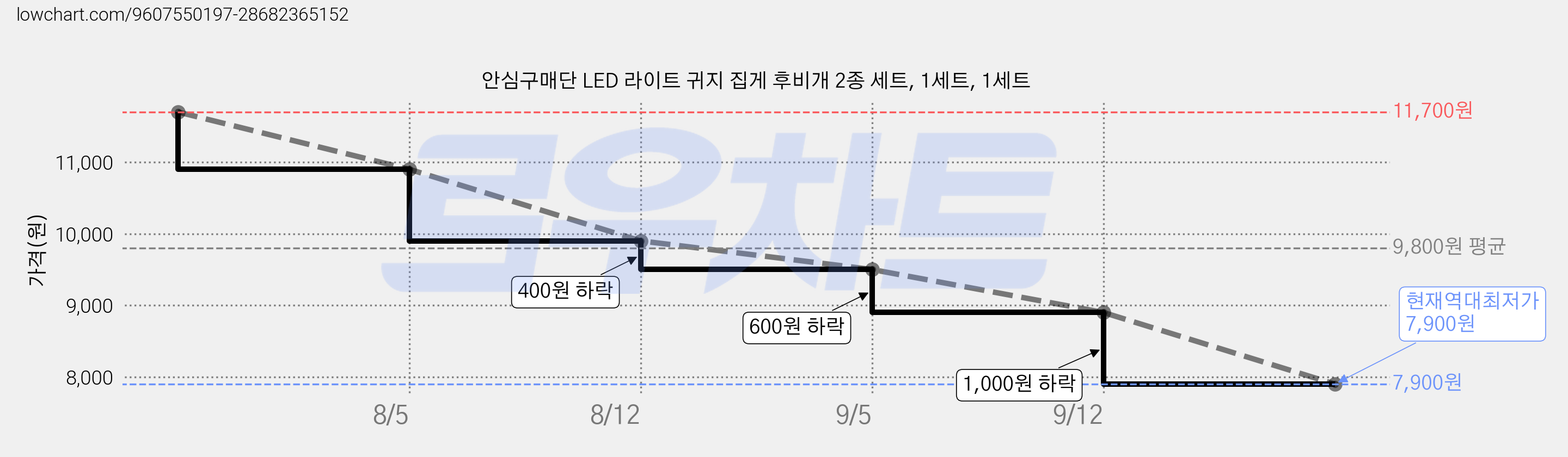 안심구매단 LED 라이트 귀지 집게 후비개 2종 세트, 1세트, 1세트 가격 변동 차트, 현재가 7,900원, 역대최저가