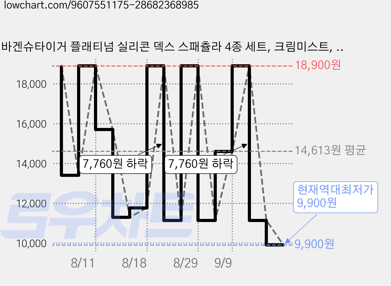 바겐슈타이거 플래티넘 실리콘 덱스 스패츌라 4종 세트, 크림미스트, 1세트 가격 변동 차트, 현재가 9,900원, 역대최저가