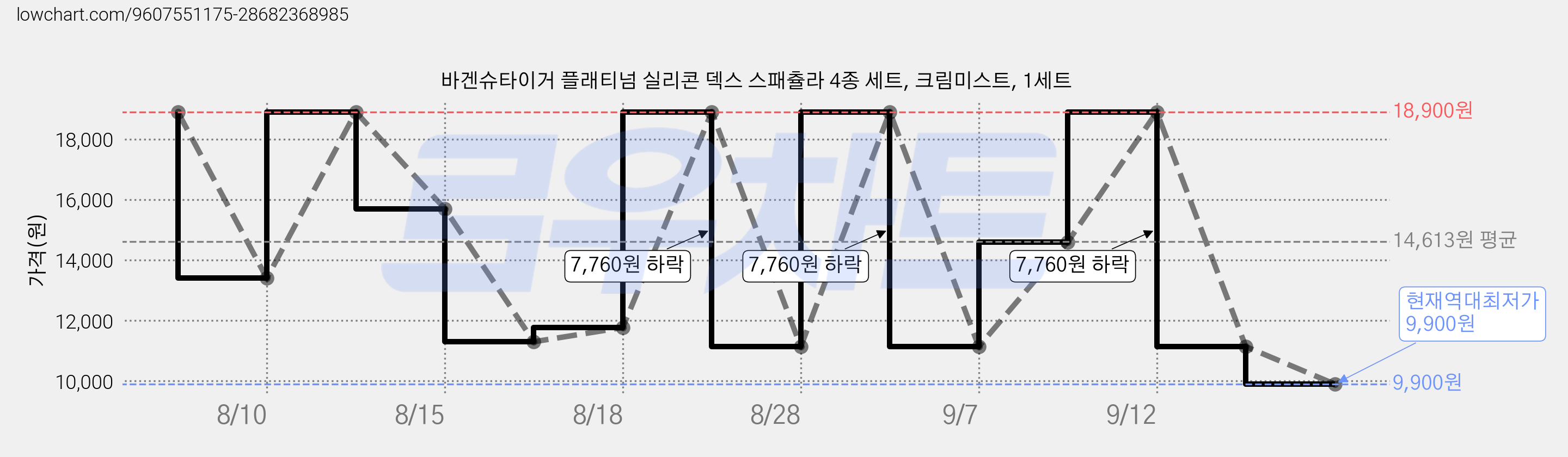 바겐슈타이거 플래티넘 실리콘 덱스 스패츌라 4종 세트, 크림미스트, 1세트 가격 변동 차트, 현재가 9,900원, 역대최저가
