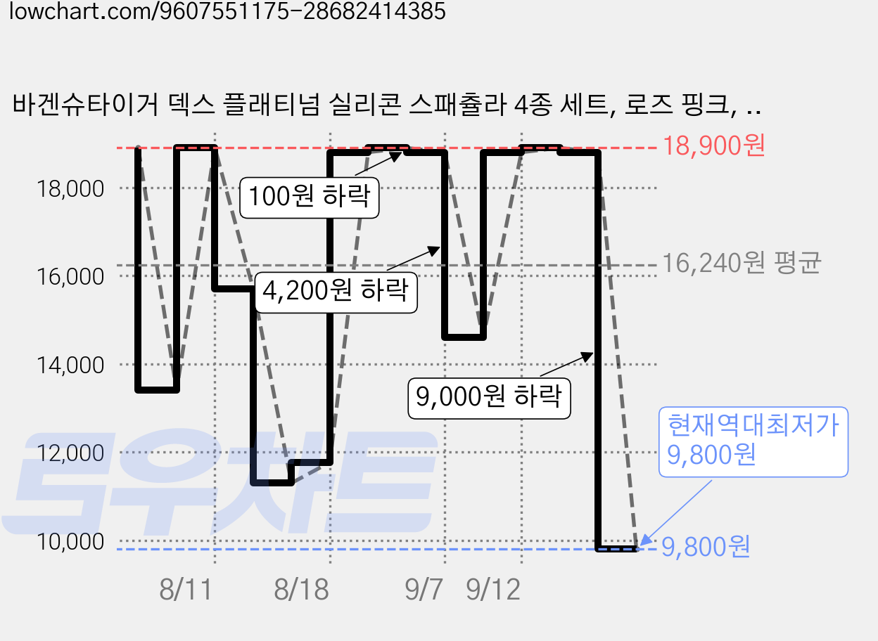 바겐슈타이거 덱스 플래티넘 실리콘 스패츌라 4종 세트, 로즈 핑크, 1개 가격 변동 차트, 현재가 9,800원, 역대최저가