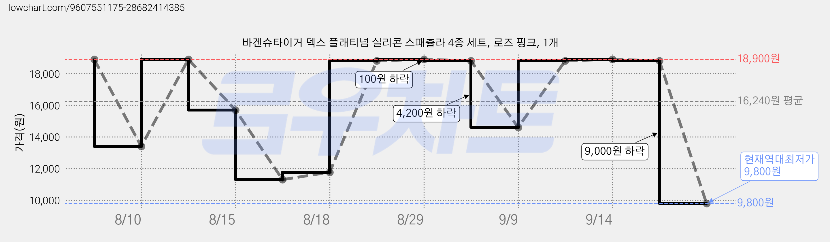 바겐슈타이거 덱스 플래티넘 실리콘 스패츌라 4종 세트, 로즈 핑크, 1개 가격 변동 차트, 현재가 9,800원, 역대최저가