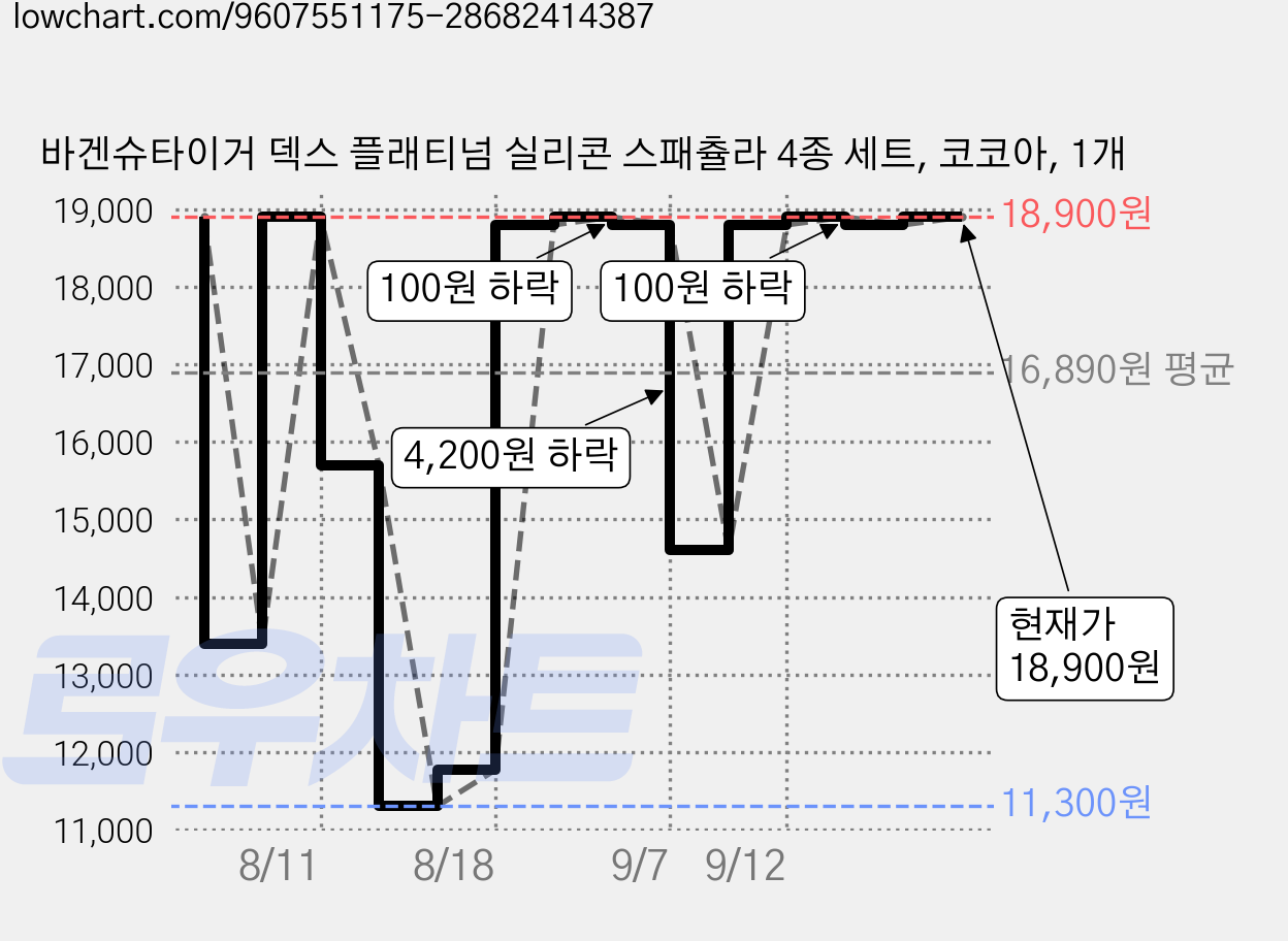바겐슈타이거 덱스 플래티넘 실리콘 스패츌라 4종 세트, 코코아, 1개 가격 변동 차트, 현재가 18,900원, 관측 최저가 9,800원