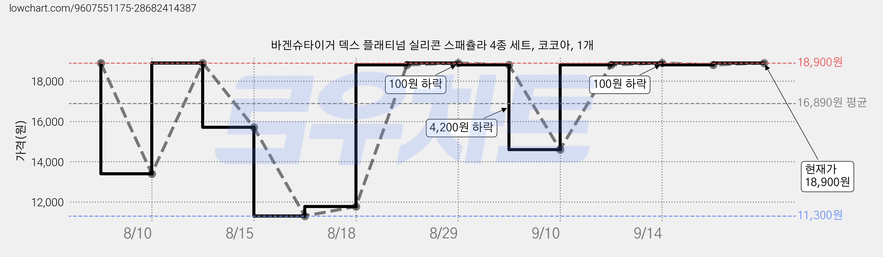 바겐슈타이거 덱스 플래티넘 실리콘 스패츌라 4종 세트, 코코아, 1개 가격 변동 차트, 현재가 18,900원, 관측 최저가 9,800원