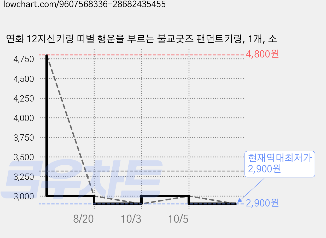연화 12지신키링 띠별 행운을 부르는 불교굿즈 팬던트키링, 1개, 소 가격 변동 차트, 현재가 2,900원, 역대최저가