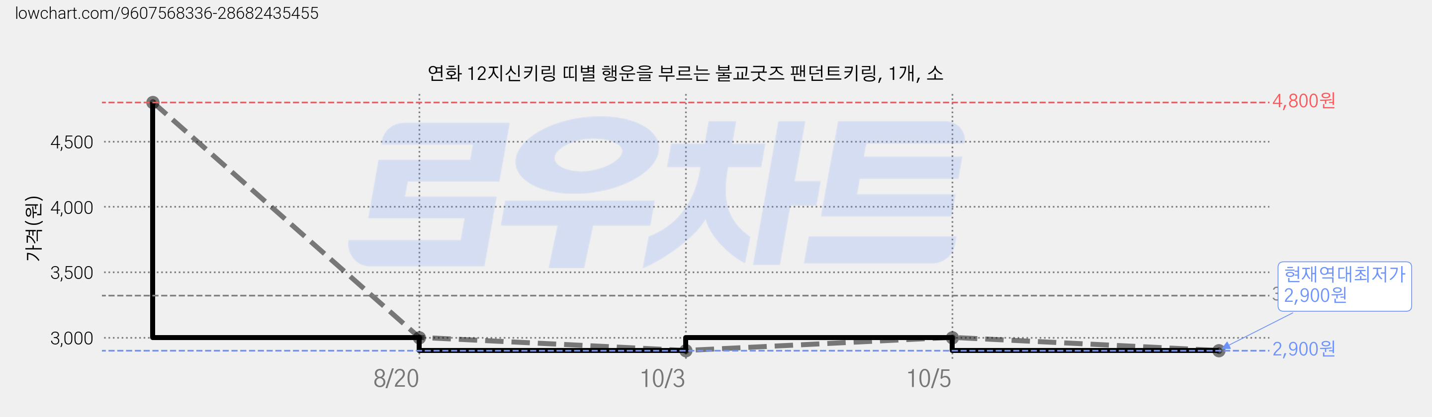 연화 12지신키링 띠별 행운을 부르는 불교굿즈 팬던트키링, 1개, 소 가격 변동 차트, 현재가 2,900원, 역대최저가