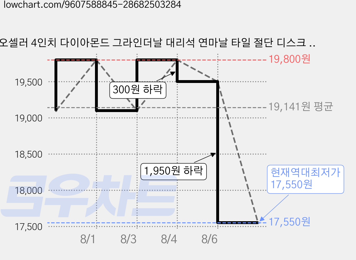 오셀러 4인치 다이아몬드 그라인더날 대리석 연마날 타일 절단 디스크 화강암 석재 연마석, 1세트 가격 변동 차트, 현재가 17,550원, 역대최저가