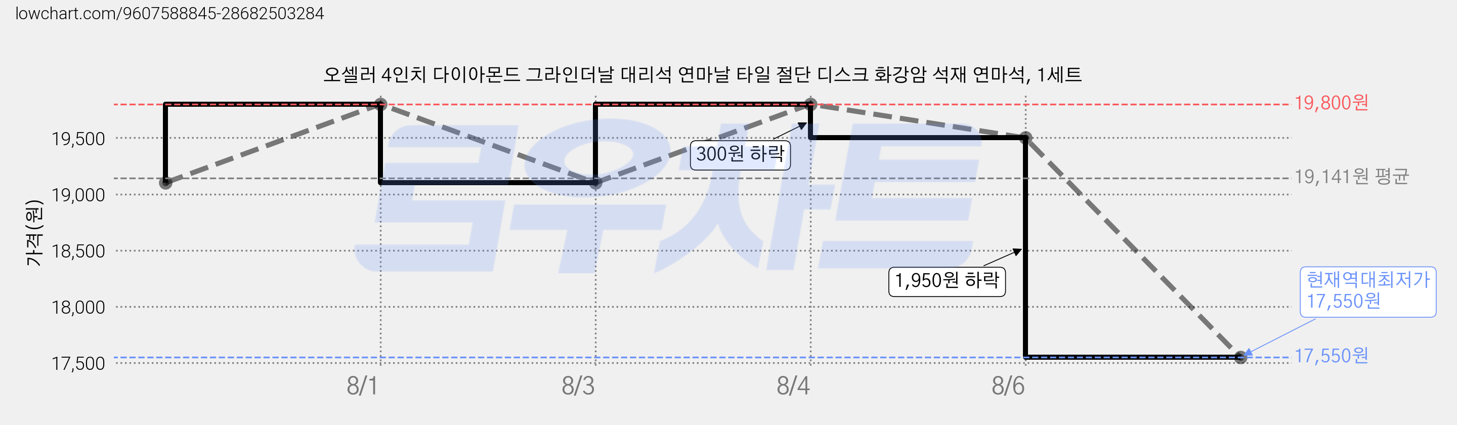 오셀러 4인치 다이아몬드 그라인더날 대리석 연마날 타일 절단 디스크 화강암 석재 연마석, 1세트 가격 변동 차트, 현재가 17,550원, 역대최저가