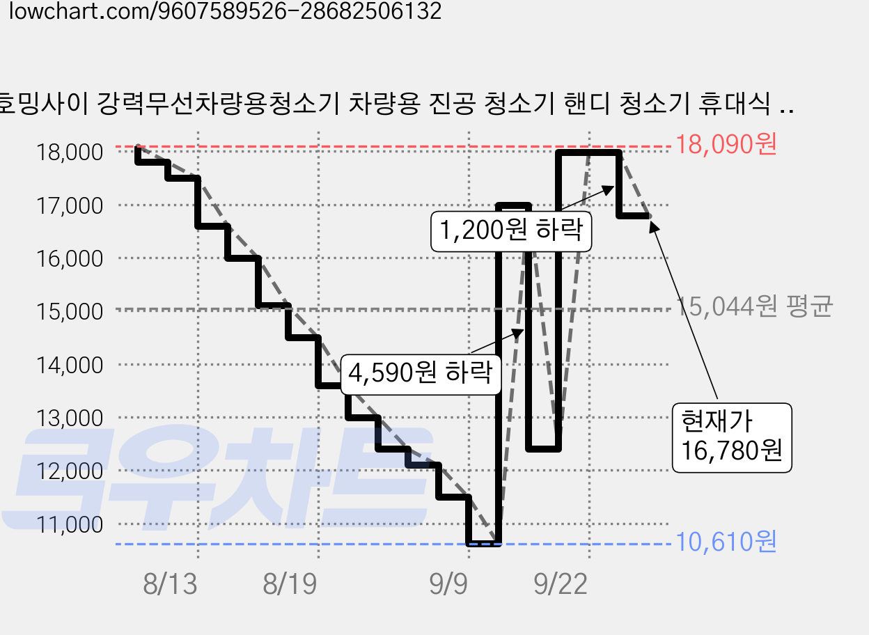 호밍사이 강력무선차량용청소기 차량용 진공 청소기 핸디 청소기 휴대식 청소기 차량 가정 겸용, 블랙, QX01 가격 변동 차트, 현재가 16,780원, 관측 최저가 10,610원
