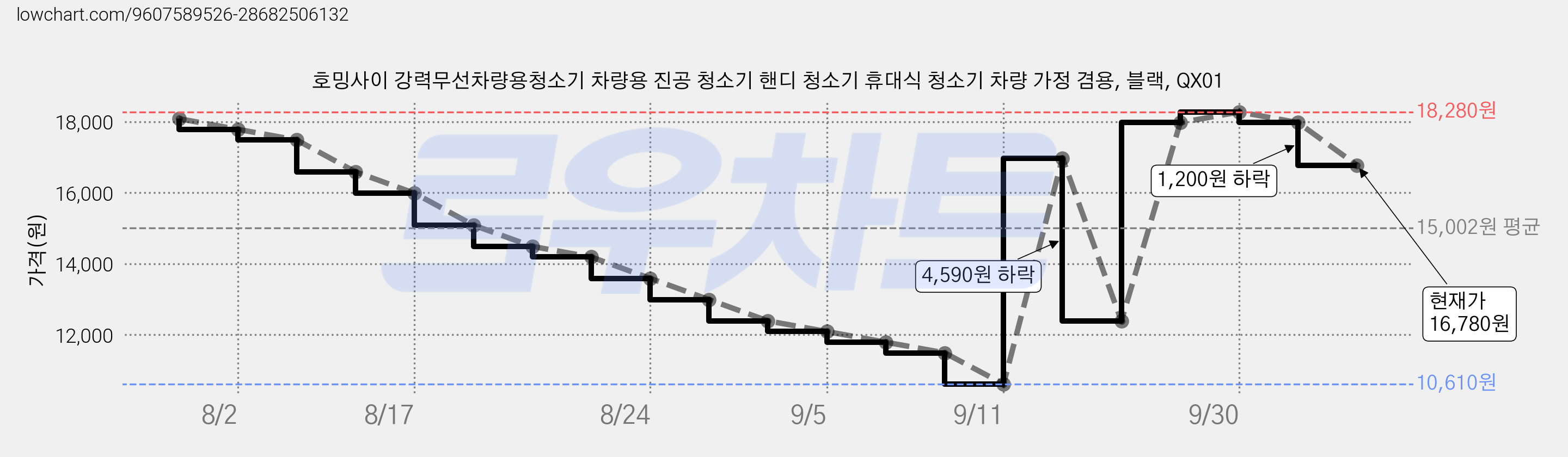 호밍사이 강력무선차량용청소기 차량용 진공 청소기 핸디 청소기 휴대식 청소기 차량 가정 겸용, 블랙, QX01 가격 변동 차트, 현재가 16,780원, 관측 최저가 10,610원