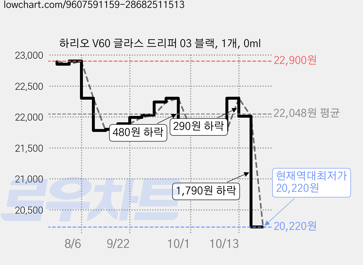 하리오 V60 글라스 드리퍼 03 블랙, 1개, 0ml 가격 변동 차트, 현재가 20,220원, 역대최저가