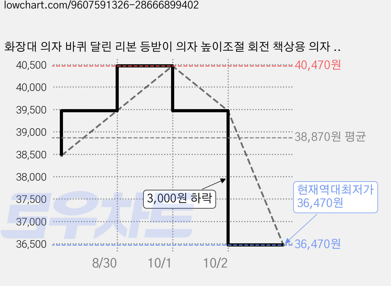 화장대 의자 바퀴 달린 리본 등받이 의자 높이조절 회전 책상용 의자 메이크업 스툴, 1개, 흰색 가격 변동 차트, 현재가 36,470원, 역대최저가