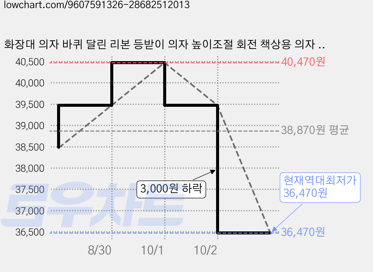 화장대 의자 바퀴 달린 리본 등받이 의자 높이조절 회전 책상용 의자 메이크업 스툴, 1개, 핑크 가격 변동 차트, 현재가 36,470원, 역대최저가