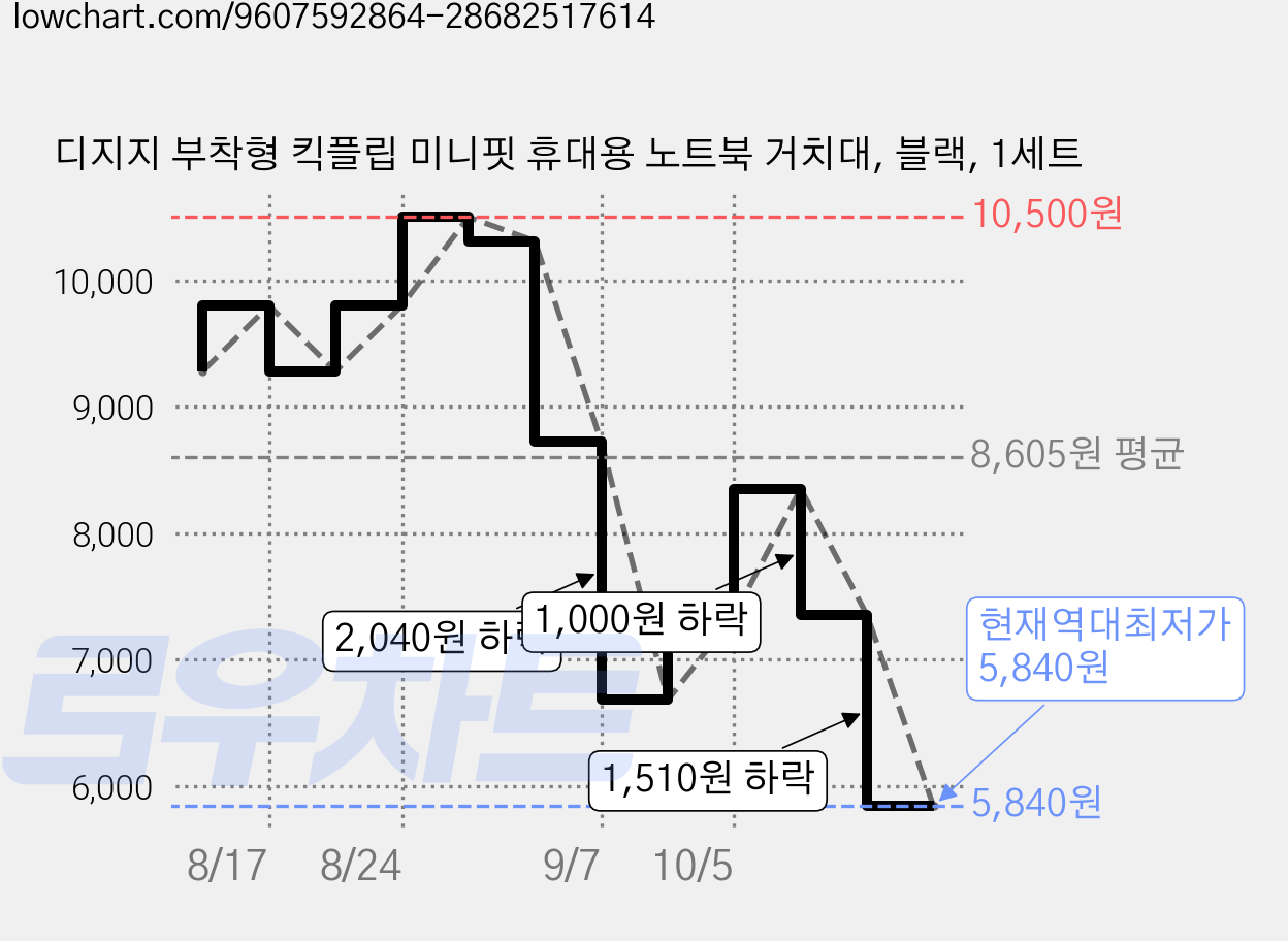 디지지 부착형 킥플립 미니핏 휴대용 노트북 거치대, 블랙, 1세트 가격 변동 차트, 현재가 5,840원, 역대최저가
