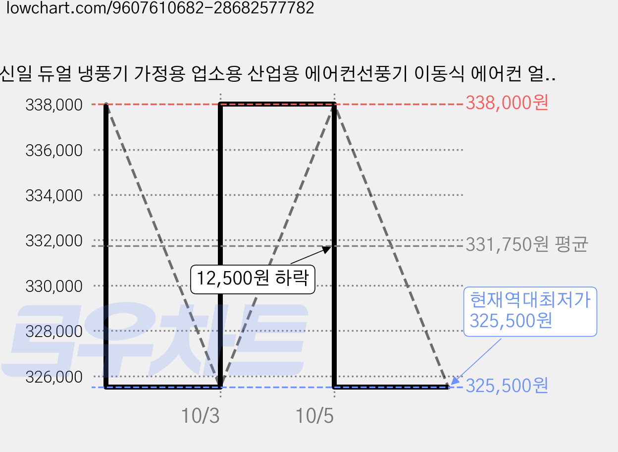 신일 듀얼 냉풍기 가정용 업소용 산업용 에어컨선풍기 이동식 에어컨 얼음 냉방기 에어쿨러, SIF-SC13YZ 가격 변동 차트, 현재가 325,500원, 역대최저가