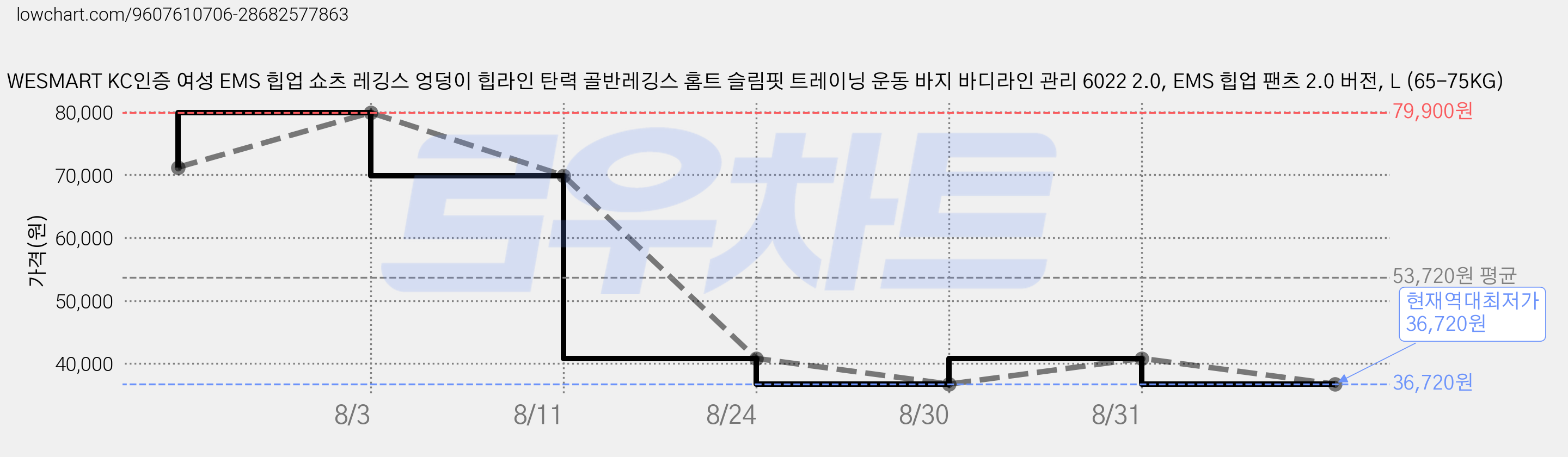 WESMART KC인증 여성 EMS 힙업 쇼츠 레깅스 엉덩이 힙라인 탄력 골반레깅스 홈트 슬림핏 트레이닝 운동 바지 바디라인 관리 6022 2.0, EMS 힙업 팬츠 2.0 버전, L (65-75KG) 가격 변동 차트, 현재가 36,720원, 역대최저가
