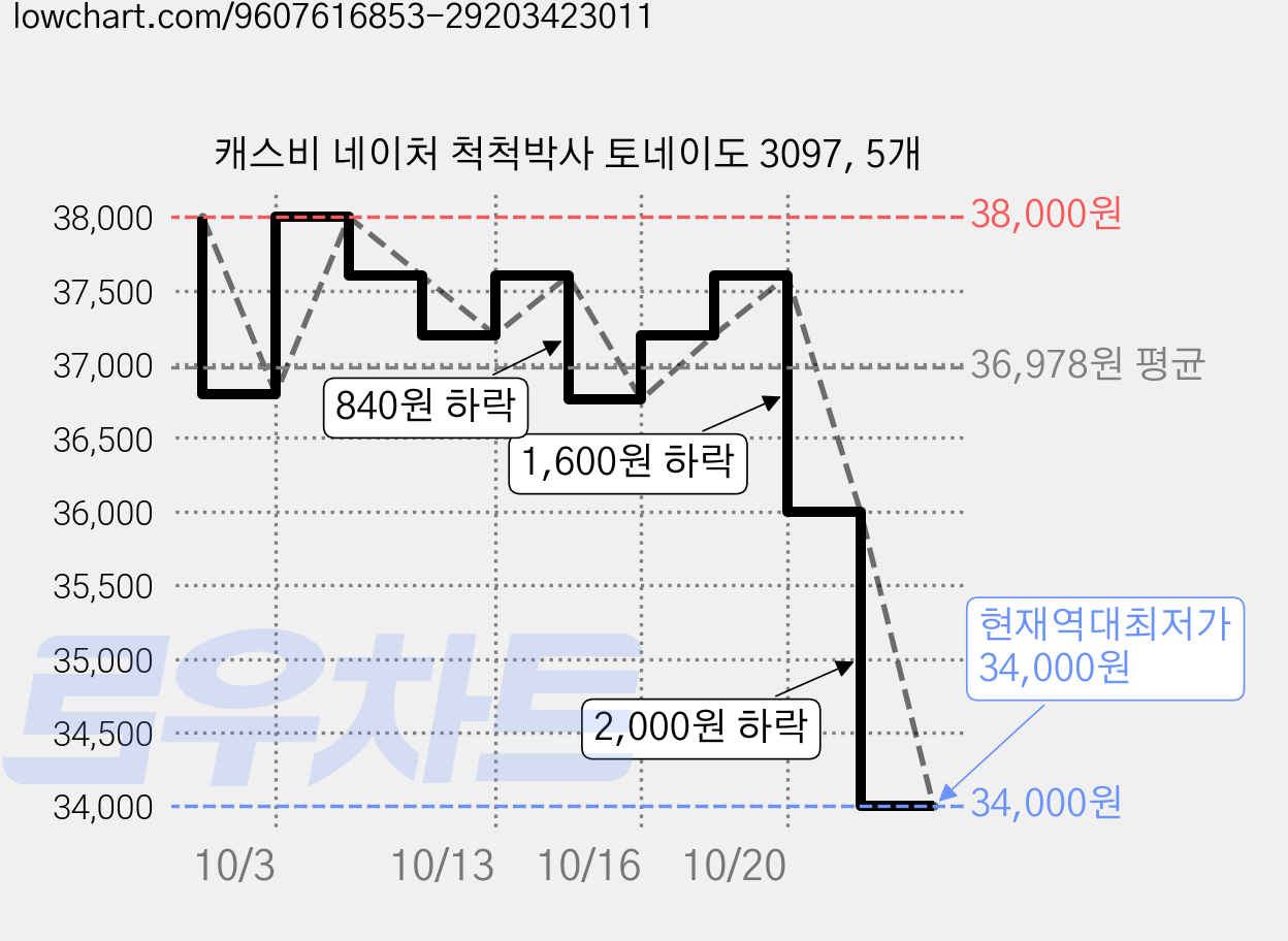 캐스비 네이처 척척박사 토네이도 3097, 5개 가격 변동 차트, 현재가 34,000원, 역대최저가