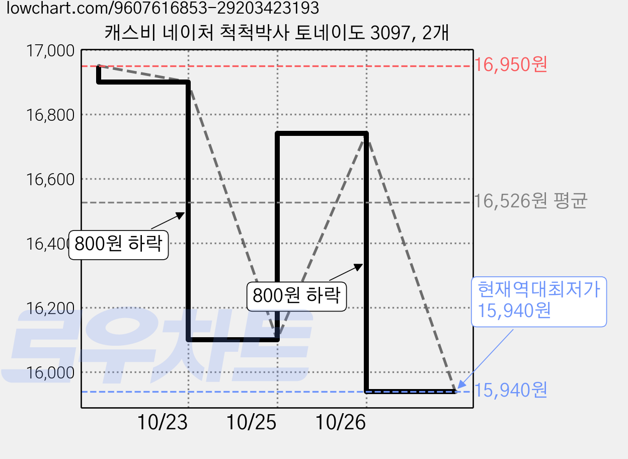 캐스비 네이처 척척박사 토네이도 3097, 2개 가격 변동 차트, 현재가 15,940원, 역대최저가