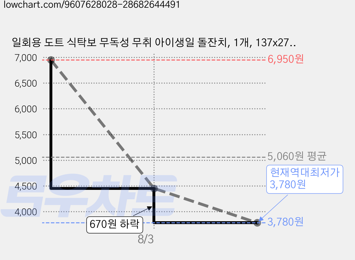 일회용 도트 식탁보 무독성 무취 아이생일 돌잔치, 1개, 137x274cm, 핑크 가격 변동 차트, 현재가 3,780원, 역대최저가