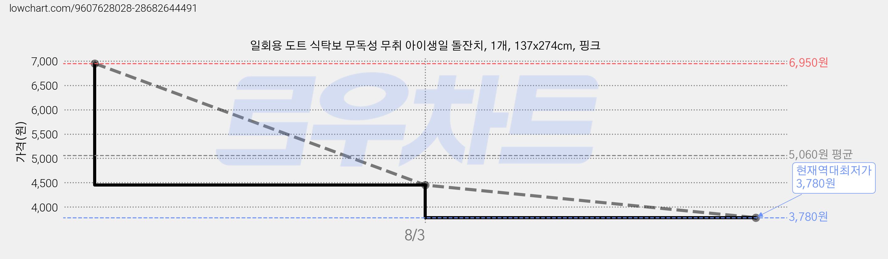 일회용 도트 식탁보 무독성 무취 아이생일 돌잔치, 1개, 137x274cm, 핑크 가격 변동 차트, 현재가 3,780원, 역대최저가