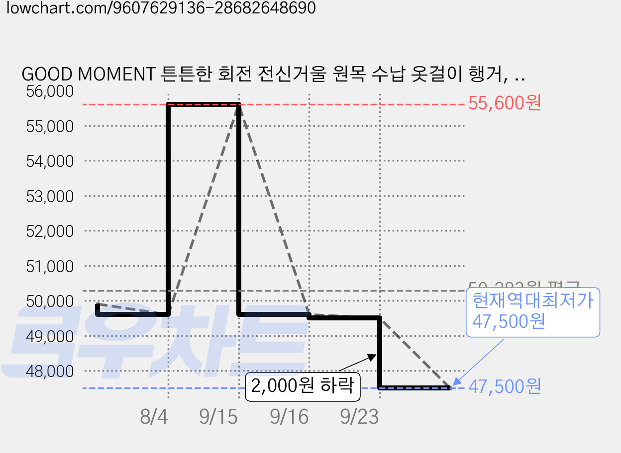 GOOD MOMENT 튼튼한 회전 전신거울 원목 수납 옷걸이 행거, 원목색 가격 변동 차트, 현재가 47,500원, 역대최저가