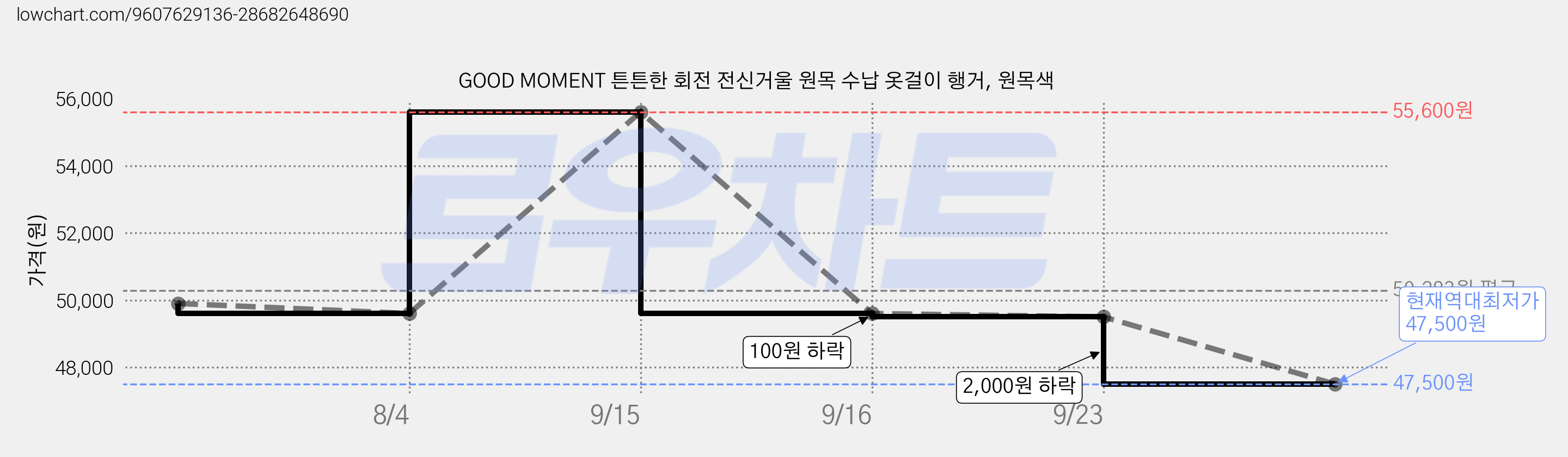 GOOD MOMENT 튼튼한 회전 전신거울 원목 수납 옷걸이 행거, 원목색 가격 변동 차트, 현재가 47,500원, 역대최저가