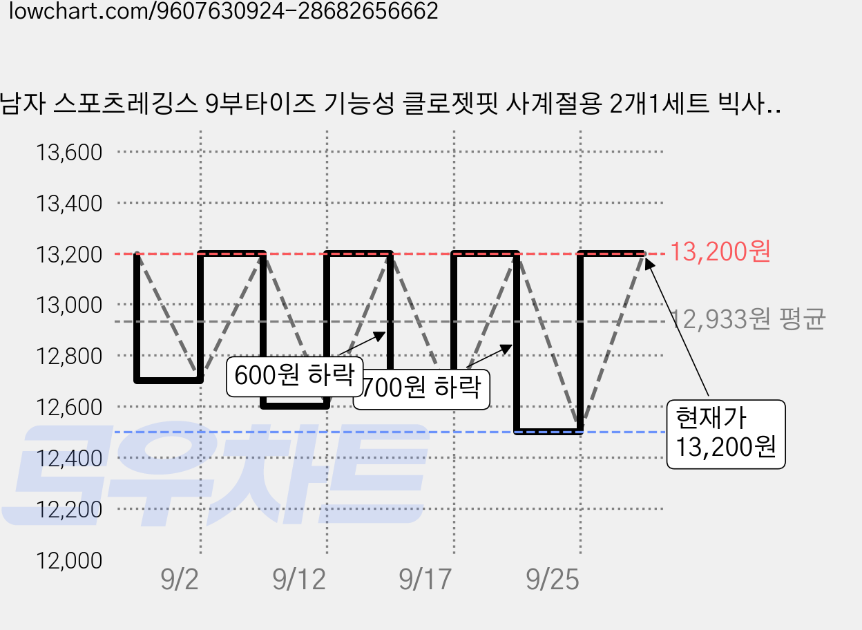 남자 스포츠레깅스 9부타이즈 기능성 클로젯핏 사계절용 2개1세트 빅사이즈 가격 변동 차트, 현재가 13,200원, 관측 최저가 12,500원