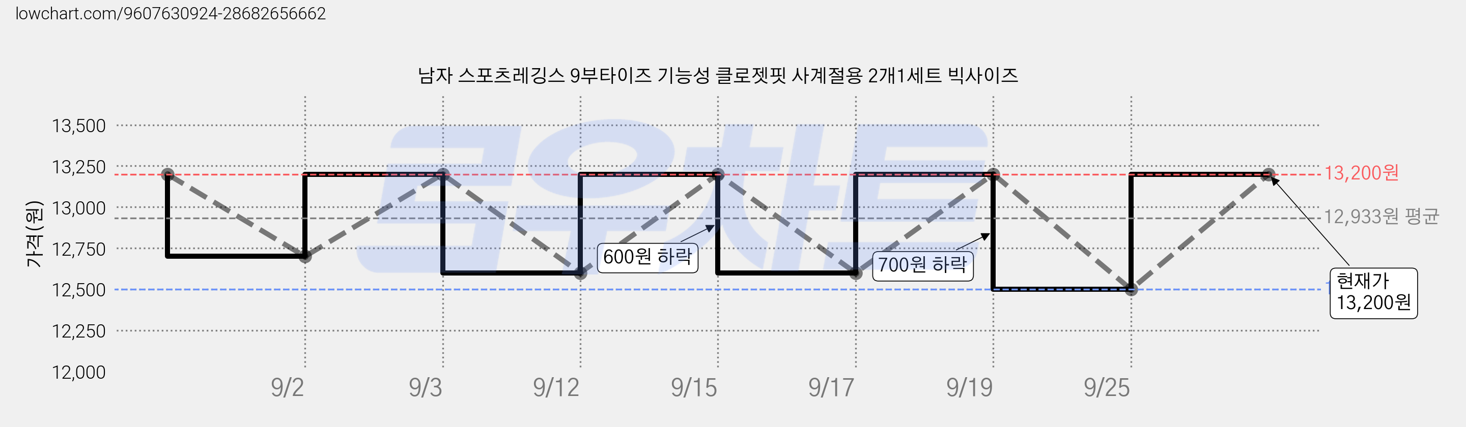 남자 스포츠레깅스 9부타이즈 기능성 클로젯핏 사계절용 2개1세트 빅사이즈 가격 변동 차트, 현재가 13,200원, 관측 최저가 12,500원