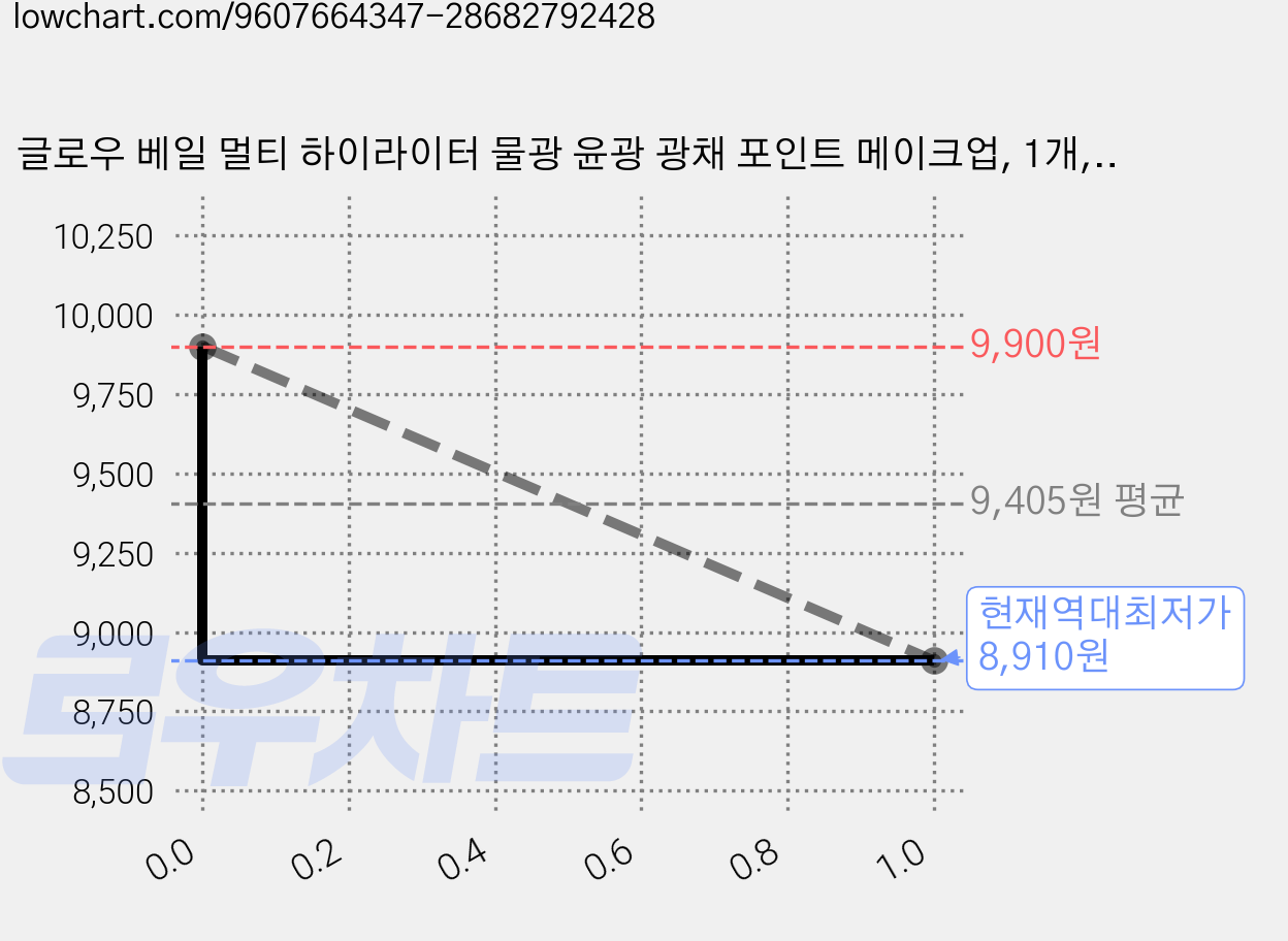 글로우 베일 멀티 하이라이터 물광 윤광 광채 포인트 메이크업, 1개, 02리틀 펄 가격 변동 차트, 현재가 8,910원, 역대최저가