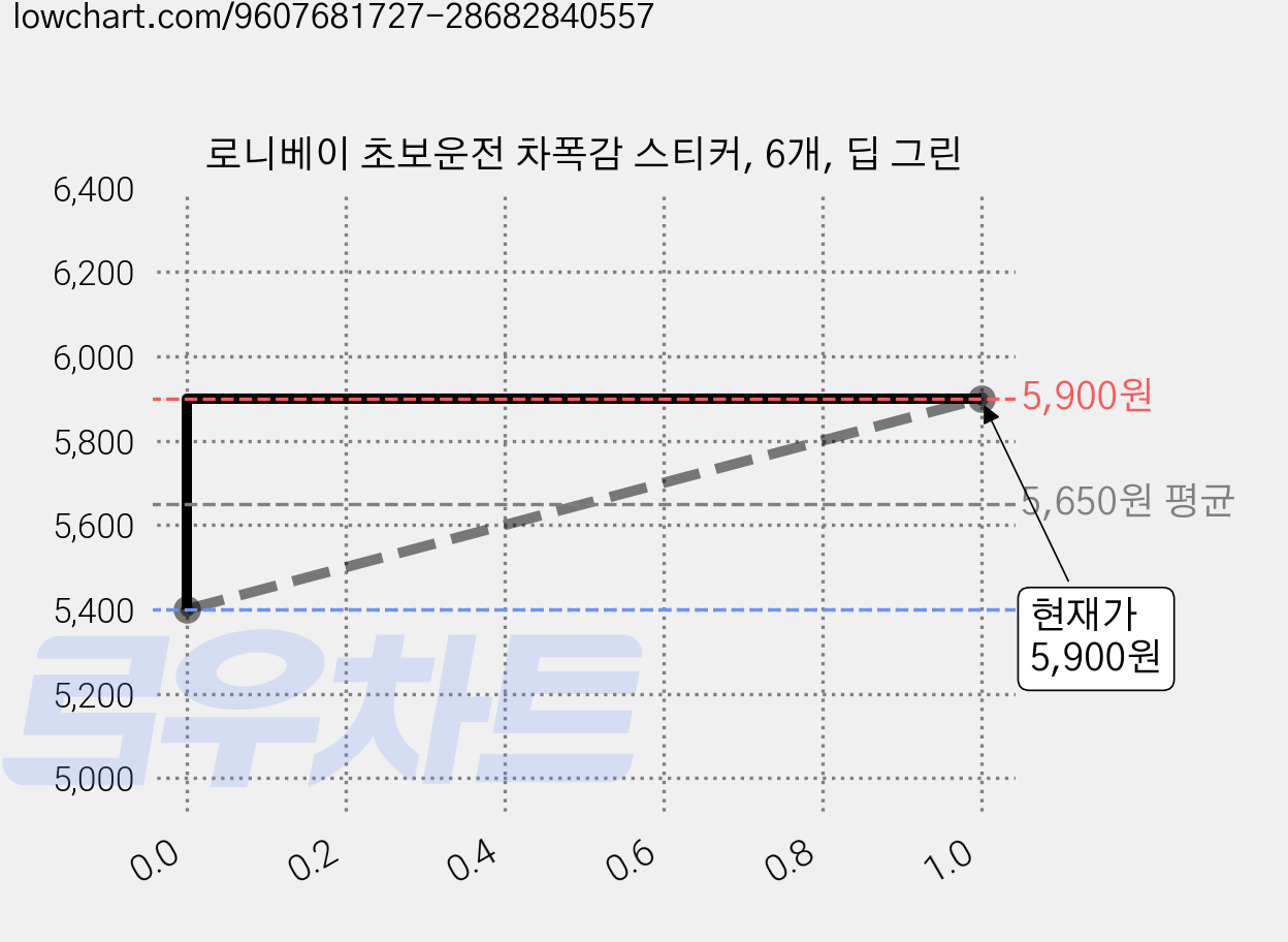 로니베이 초보운전 차폭감 스티커, 6개, 딥 그린 가격 변동 차트, 현재가 5,900원, 관측 최저가 5,400원