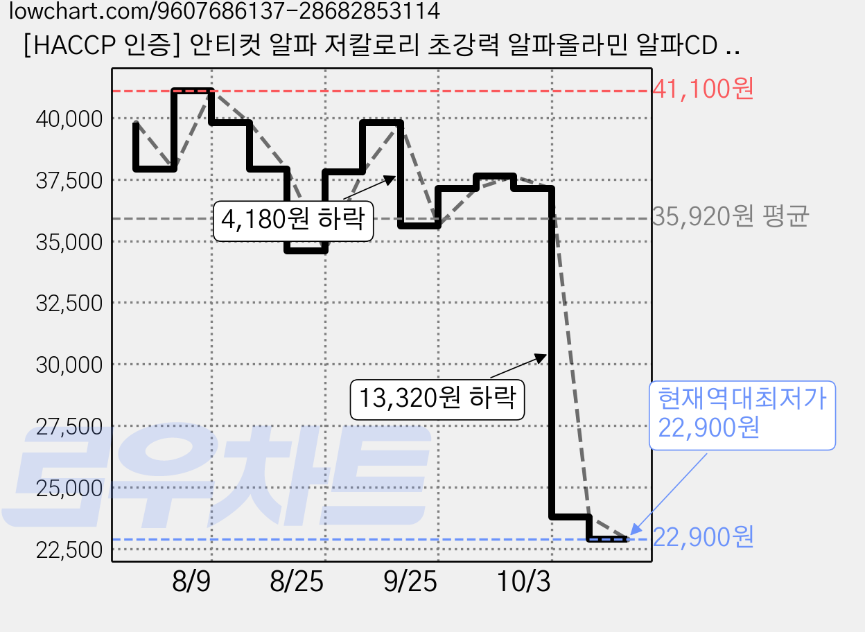 [HACCP 인증] 안티컷 알파 저칼로리 초강력 알파올라민 알파CD 바나바잎 파라다이스그레인, 1박스, 90회분 가격 변동 차트, 현재가 22,900원, 역대최저가