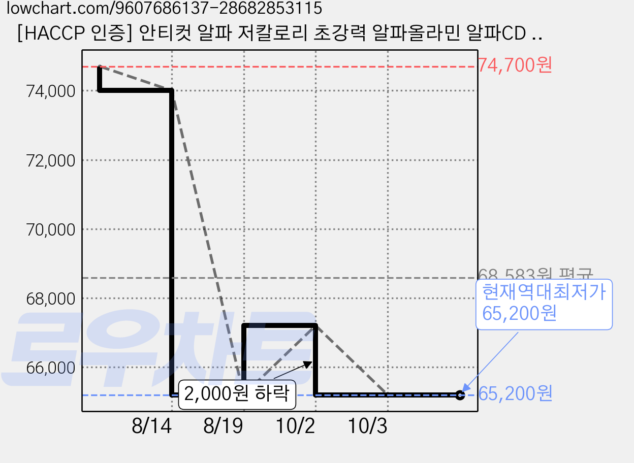 [HACCP 인증] 안티컷 알파 저칼로리 초강력 알파올라민 알파CD 바나바잎 파라다이스그레인, 2박스, 90회분 가격 변동 차트, 현재가 65,200원, 역대최저가