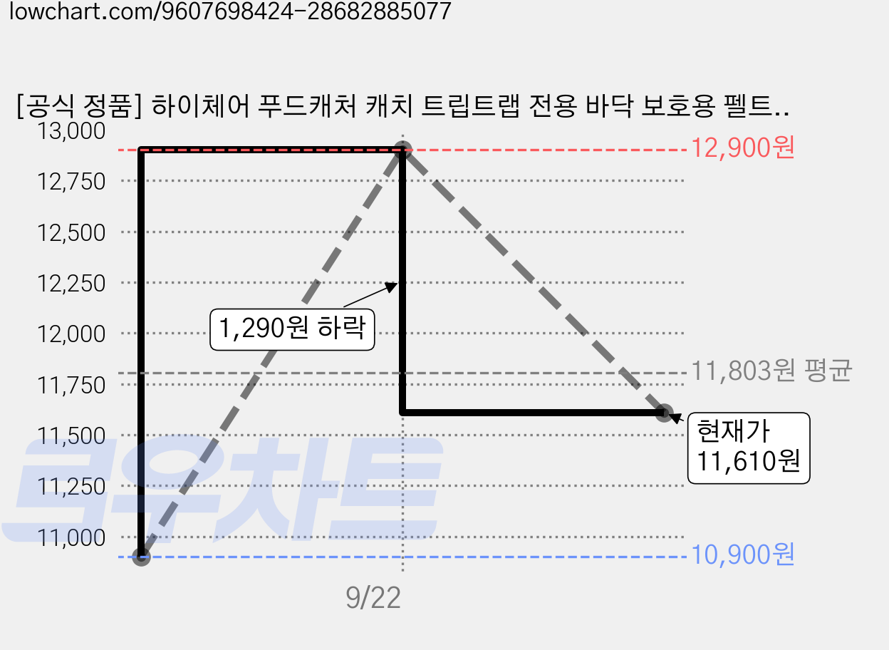 [공식 정품] 하이체어 푸드캐처 캐치 트립트랩 전용 바닥 보호용 펠트 슬라이더 4개입 1세트, 4개입1세트 가격 변동 차트, 현재가 11,610원, 관측 최저가 10,900원