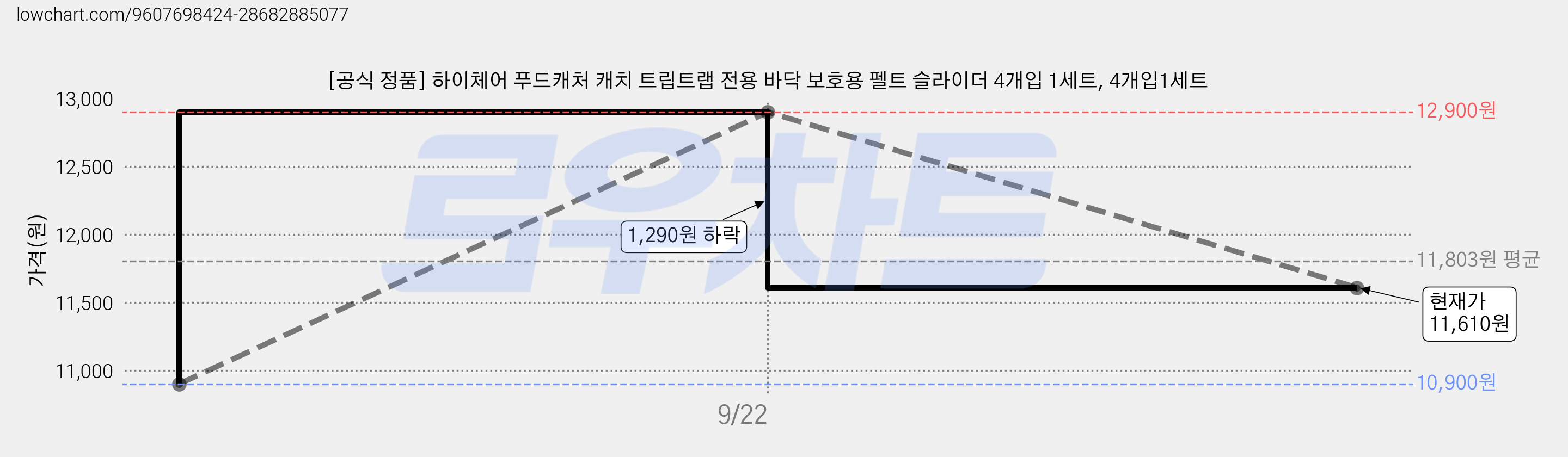 [공식 정품] 하이체어 푸드캐처 캐치 트립트랩 전용 바닥 보호용 펠트 슬라이더 4개입 1세트, 4개입1세트 가격 변동 차트, 현재가 11,610원, 관측 최저가 10,900원