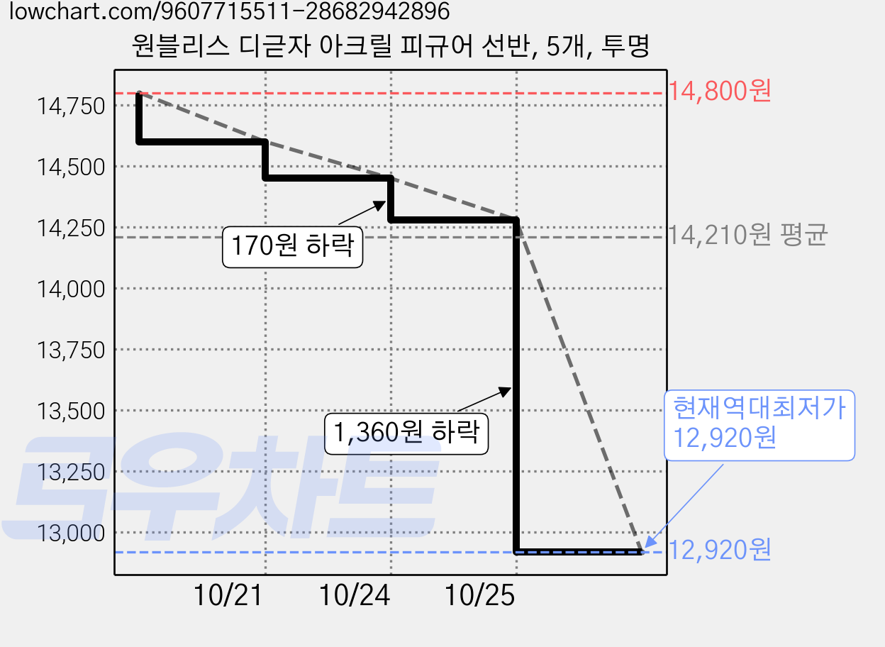 원블리스 디귿자 아크릴 피규어 선반, 5개, 투명 가격 변동 차트, 현재가 12,920원, 역대최저가