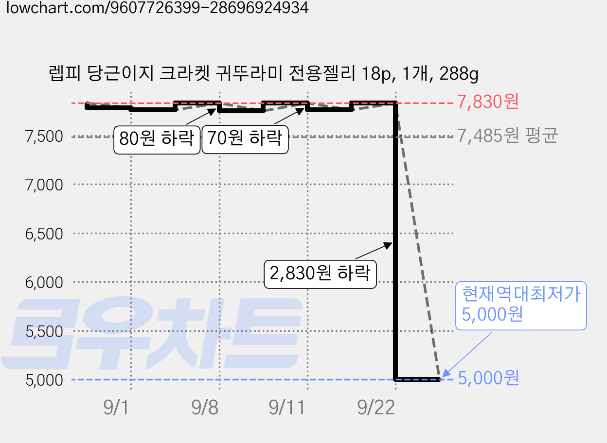 렙피 당근이지 크라켓 귀뚜라미 전용젤리 18p, 1개, 288g 가격 변동 차트, 현재가 5,000원, 역대최저가