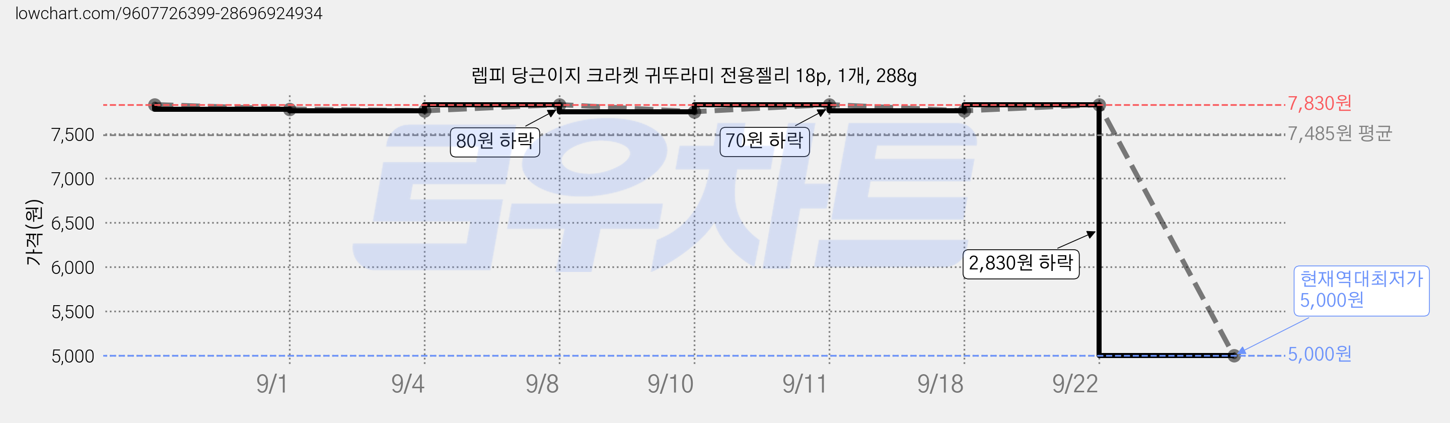 렙피 당근이지 크라켓 귀뚜라미 전용젤리 18p, 1개, 288g 가격 변동 차트, 현재가 5,000원, 역대최저가