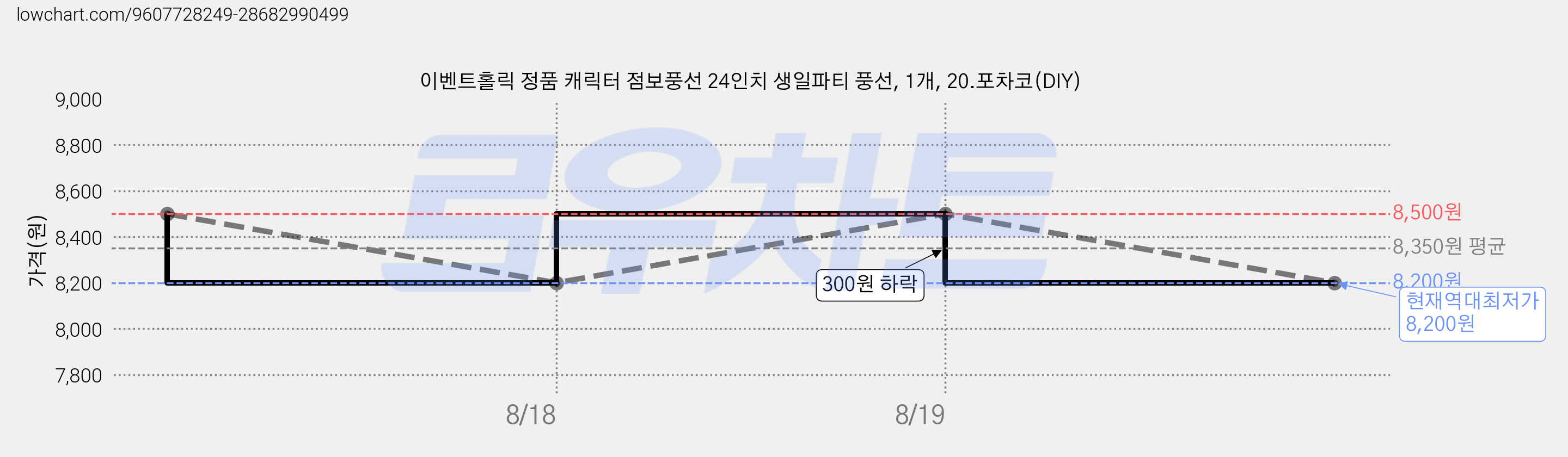 이벤트홀릭 정품 캐릭터 점보풍선 24인치 생일파티 풍선, 1개, 20.포차코(DIY) 가격 변동 차트, 현재가 8,200원, 역대최저가