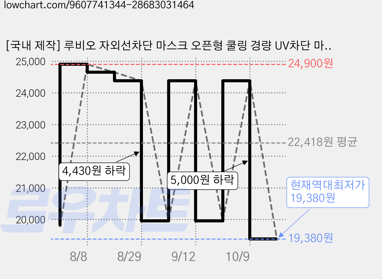 [국내 제작] 루비오 자외선차단 마스크 오픈형 쿨링 경량 UV차단 마스크 국산 여름 마스크 쿨소재 새부리형 마스크, 베이지, 1개 가격 변동 차트, 현재가 19,380원, 역대최저가