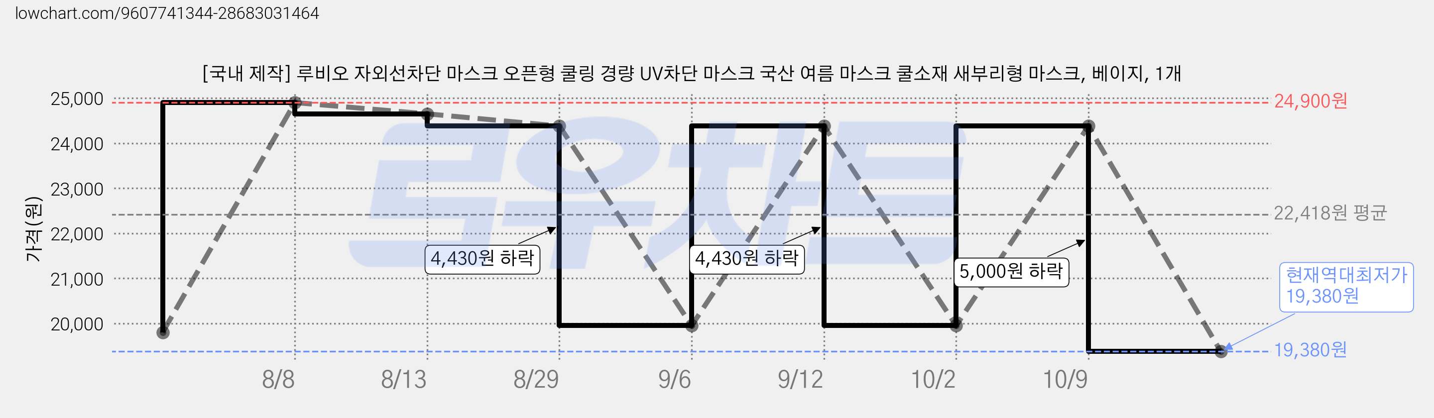 [국내 제작] 루비오 자외선차단 마스크 오픈형 쿨링 경량 UV차단 마스크 국산 여름 마스크 쿨소재 새부리형 마스크, 베이지, 1개 가격 변동 차트, 현재가 19,380원, 역대최저가