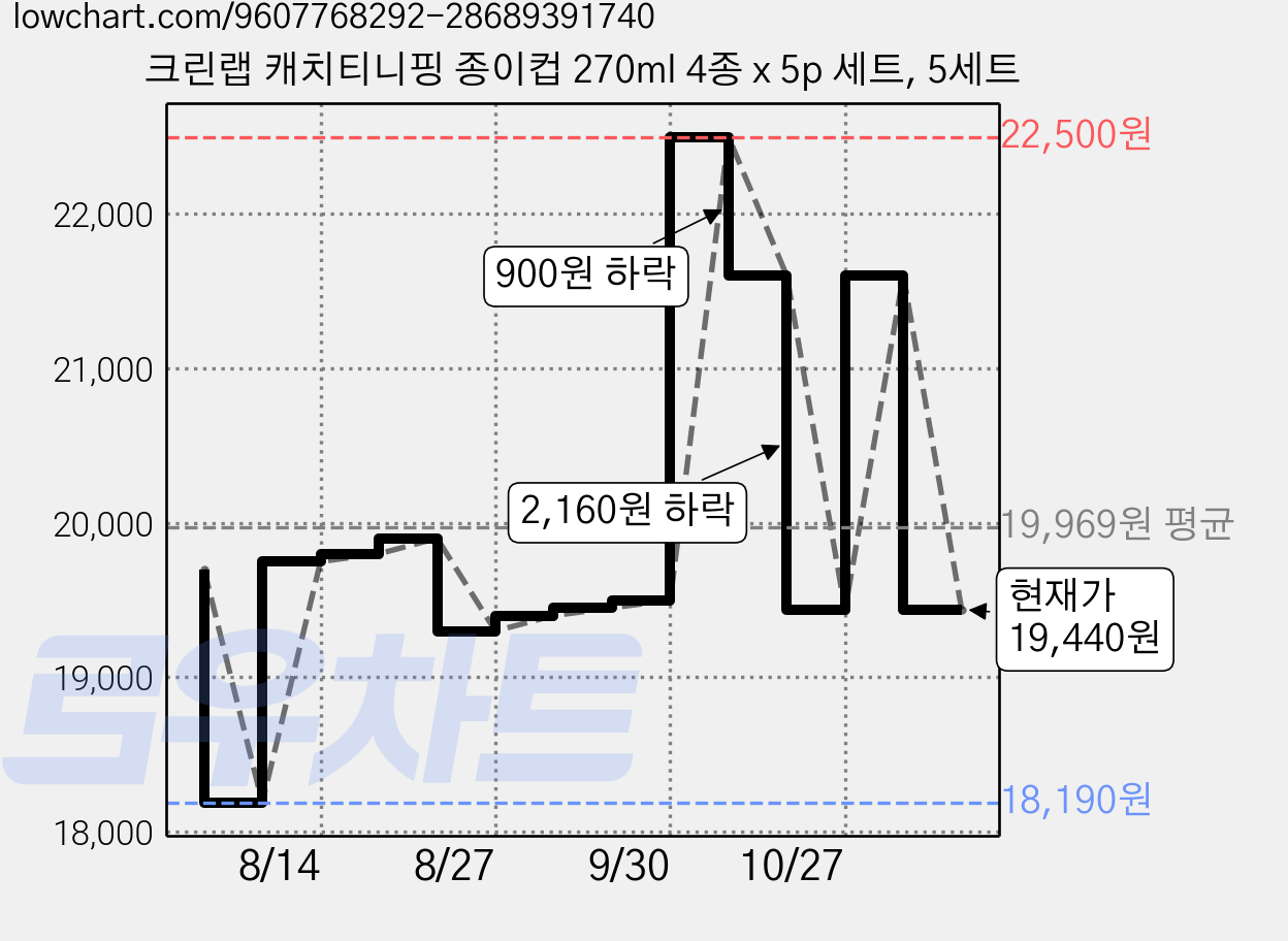 크린랩 캐치티니핑 종이컵 270ml 4종 x 5p 세트, 5세트 가격 변동 차트, 현재가 19,440원, 관측 최저가 18,190원